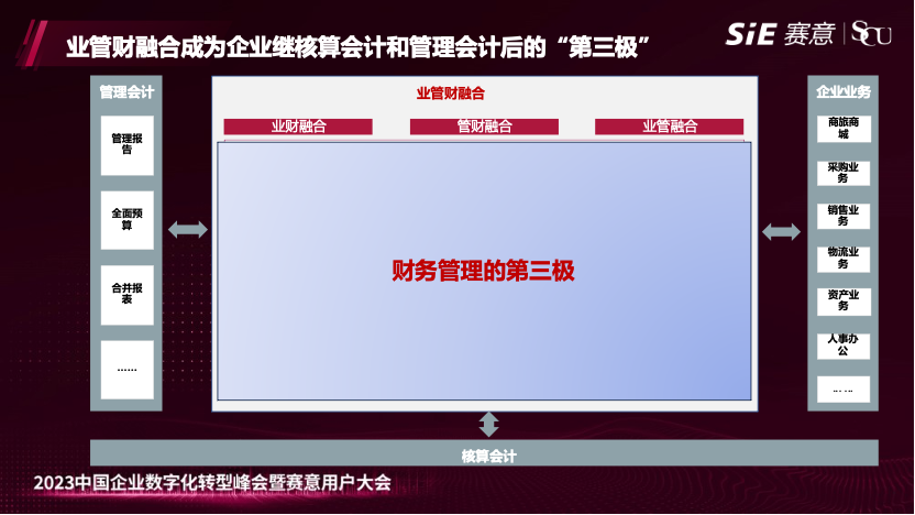 立即博业财亮相2023年立即博用户大会，发布业管财融合方案，打造企业财务管理“第三极”